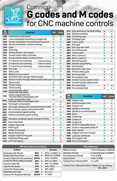 cnc machining codes|cnc machine codes list.